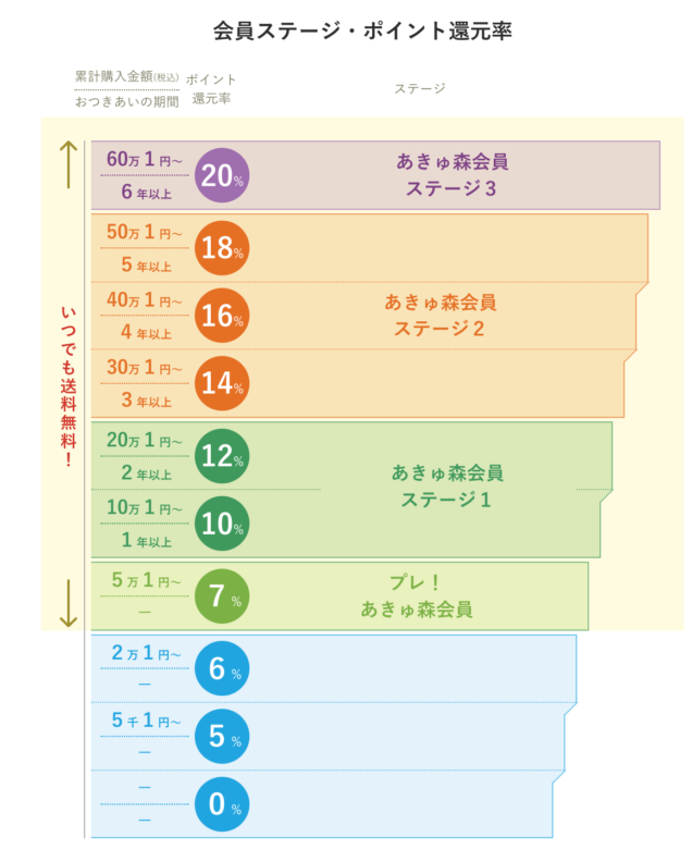 あきゅらいずの送料や支払い方法